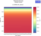 Time series of Global Ocean Potential Density vs depth